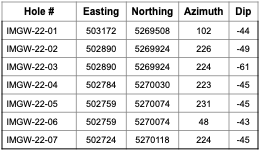 iMetal Resources TSXV - IMR OTCBB - ADTFF FSE - A7V News Release Jan 17, 2023 Table 1