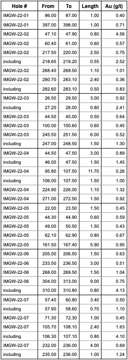 iMetal Resources TSXV - IMR OTCBB - ADTFF FSE - A7V News Release Jan 17, 2023 Table 2